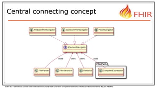 © 2014 HL7 ® International. Licensed under Creative Commons. HL7 & Health Level Seven are registered trademarks of Health Level Seven International. Reg. U.S. TM Office.
Central connecting concept
9
 