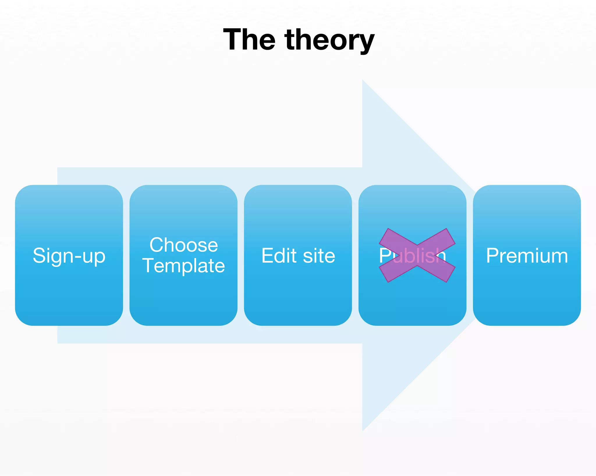 Sign-up 
The theory 
Choose 
Template 
Edit site 
Publish 
Premium 
 