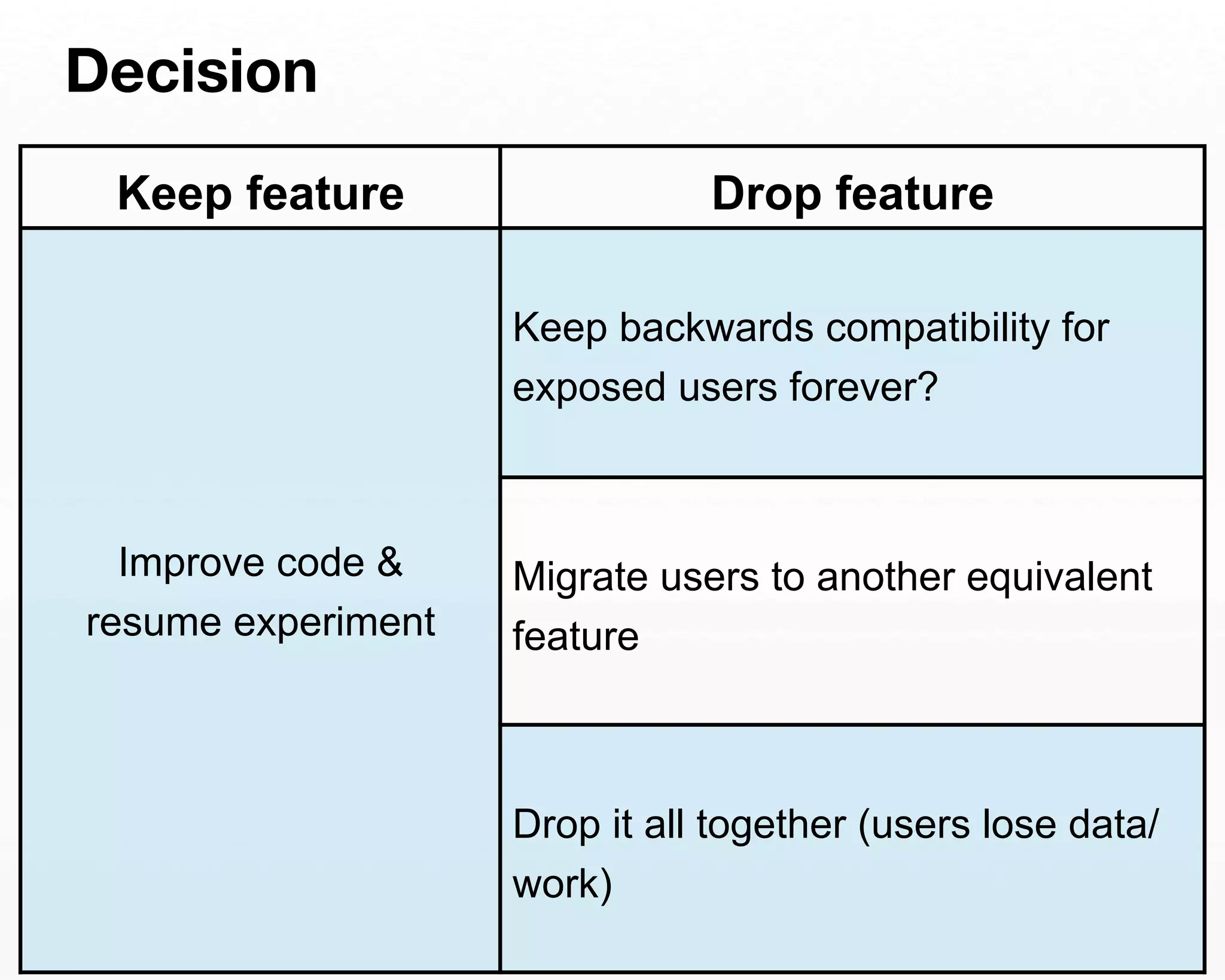 Decision 
Keep feature Drop feature 
Improve code & 
resume experiment 
Keep backwards compatibility for 
exposed users forever? 
Migrate users to another equivalent 
feature 
Drop it all together (users lose data/ 
work) 
 