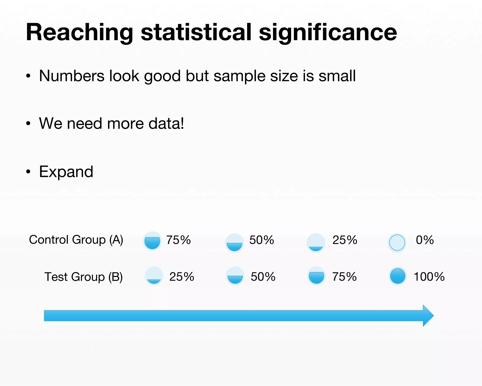 Reaching statistical significance 
• Numbers look good but sample size is small 
• We need more data! 
• Expand 
Control Group (A)75% 
50% 
25% 
0% 
Test Group (B) 
25% 
50% 
75% 
100% 
 