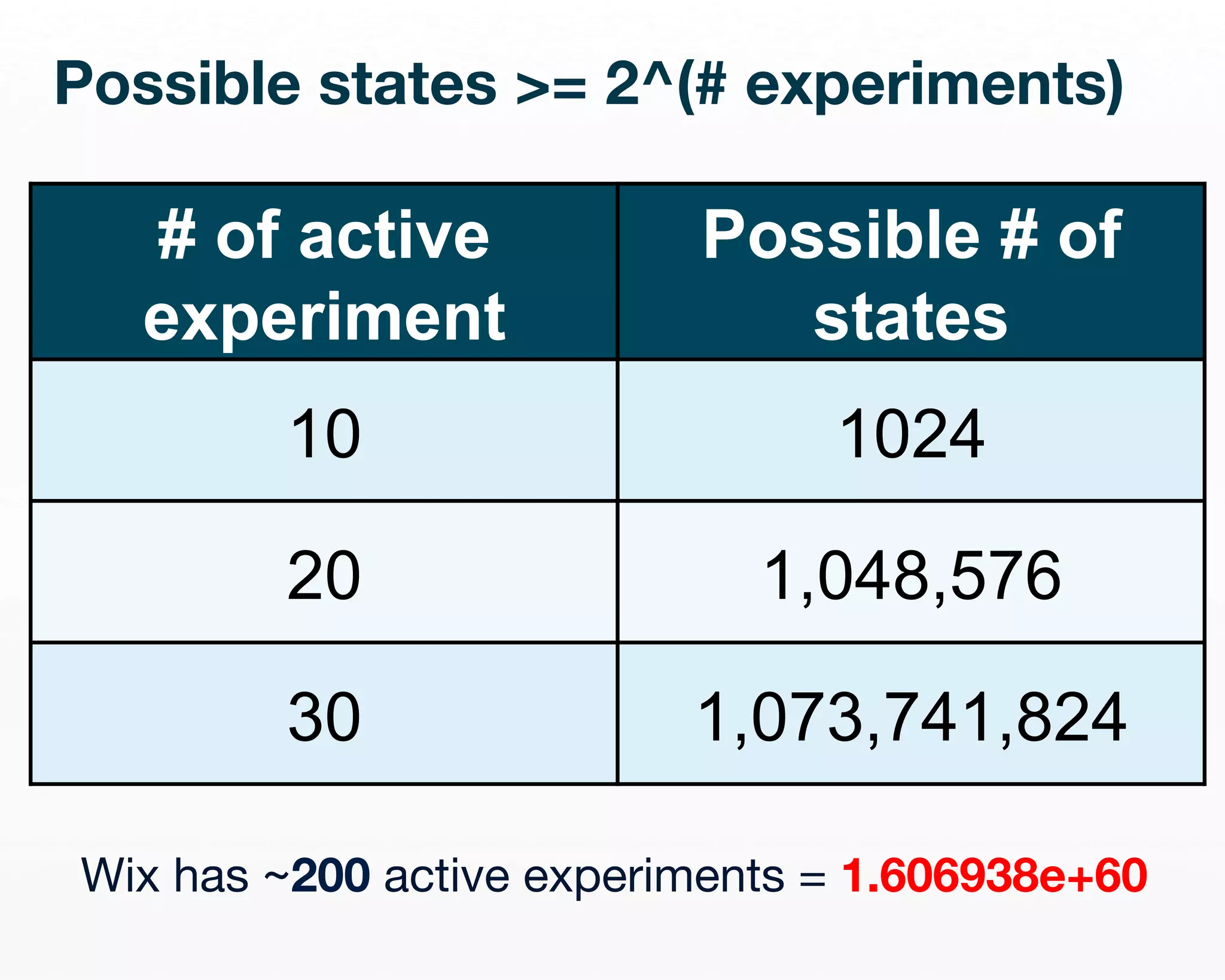 Possible states >= 2^(# experiments) 
# of active 
experiment 
Possible # of 
states 
10 1024 
20 1,048,576 
30 1,073,741,824 
Wix has ~200 active experiments = 1.606938e+60 
 