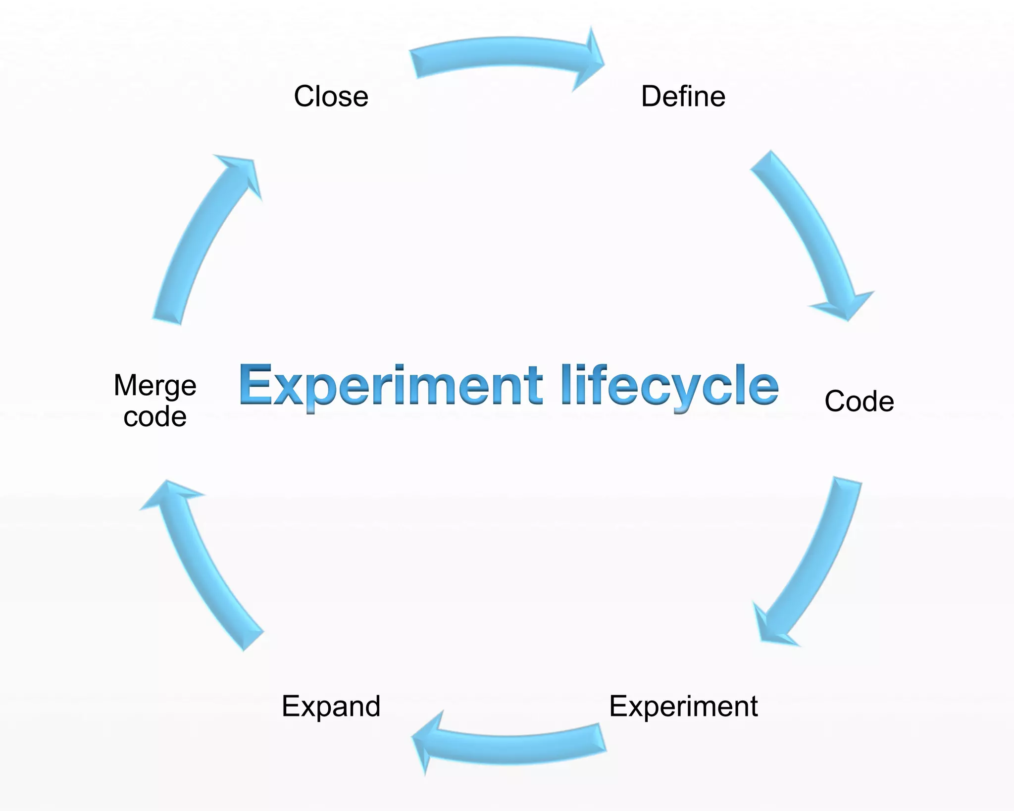 Define 
Code 
Expand Experiment 
Merge 
code 
Close 
 