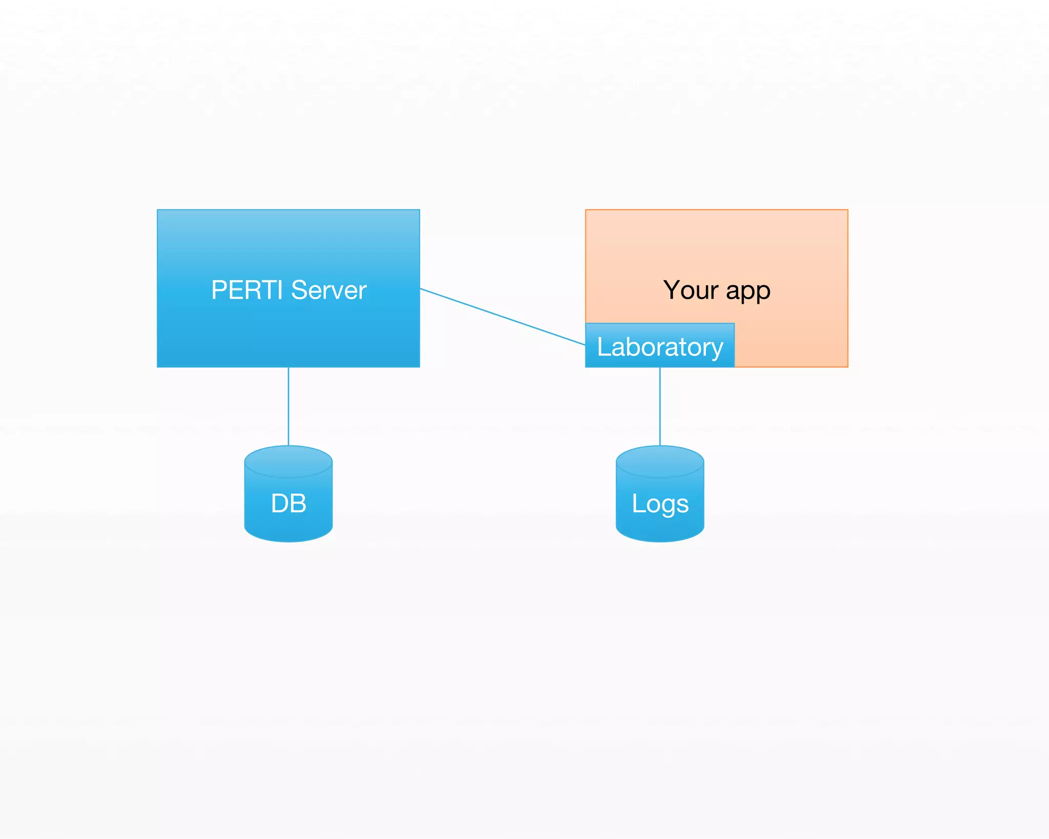 PERTI Server 
Your app 
Laboratory 
DB 
Logs 

