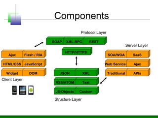 Ajax Flash / RIA
HTML/CSS JavaScript
Widget DOM
SOAP XML-RPC
HTTP/HTTPS
JSON XML
RSS/ATOM Text
JS-Objects Custom
SOA/WOA SaaS
Web Services Ajax
Traditional APIs
REST
Client Layer
Protocol Layer
Structure Layer
Server Layer
Components
 