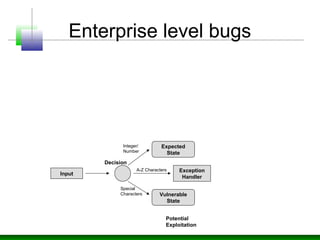 Vulnerable
State
Expected
State
Exception
Handler
Decision
Integer/
Number
Special
Characters
A-Z Characters
Input
Potential
Exploitation
Enterprise level bugs
 