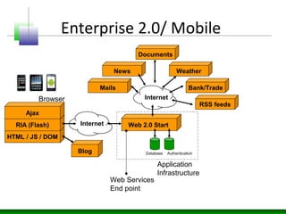 Enterprise 2.0/ Mobile
HTML / JS / DOM
RIA (Flash)
Ajax
Browser
Internet
Blog
Web 2.0 Start
Database Authentication
Application
Infrastructure
Web Services
End point
Internet
Mails
News
Documents
Weather
Bank/Trade
RSS feeds
 