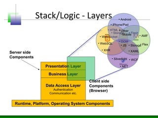 Stack/Logic - Layers
Presentation Layer
Business Layer
Data Access Layer
Authentication
Communication etc.
Runtime, Platform, Operating System Components
Server side
Components
Client side
Components
(Browser)
• HTML 5
• DOM
• XHR
• WebSocket
• Storage
• WebSQL
• Flash
• Flex
• AMF
• Silverlight • WCF
• XAML
• NET
• Storage
• JS
• Android
• iPhone/Pad
• Other
Mobile
 