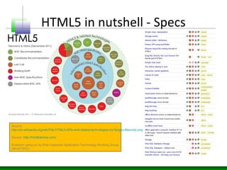 HTML5 in nutshell - Specs
Source:
http://en.wikipedia.org/wiki/File:HTML5-APIs-and-related-technologies-by-Sergey-Mavrody.png
Source: http://html5demos.com/
Evolution going on by Web Hypertext Application Technology Working Group
(WHATWG)
 