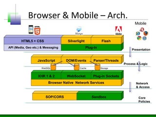 API (Media, Geo etc.) & Messaging Plug-In
Browser & Mobile – Arch.
HTML5 + CSS Silverlight Flash
Browser Native Network Services
XHR 1 & 2 WebSocket Plug-in Sockets
JavaScript DOM/Events Parser/Threads
SOP/CORS Sandbox
Presentation
Process & Logic
Network
& Access
Core
Policies
StorageWebSQL
Mobile
Cache
 