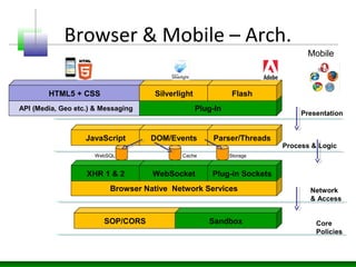 Advanced applications-architecture-threats