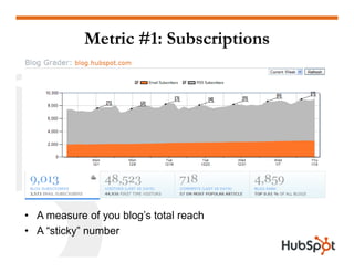 Metric #1: Subscriptions
• A measure of you blog’s total reach
• A “sticky” number
 