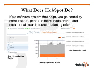 What Does HubSpot Do?
It’s a software system that helps you get found by
more visitors, generate more leads online, and, g ,
measure all your inbound marketing efforts.
Search Marketing
Tools
Social Media Tools
Tools
Blogging & CMS Tools
 