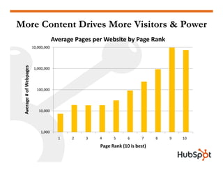More Content Drives More Visitors & Power
10,000,000
Average Pages per Website by Page Rank
1,000,000
pages
100,000
# of Webp
10,000
Average 
1,000
1 2 3 4 5 6 7 8 9 10
Page Rank (10 is best)
 