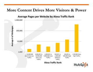 More Content Drives More Visitors & Power
1,000,000 
Average Pages per Website by Alexa Traffic Rank
100,000 
bpages
,
ge # of Web
10,000 
Averag
1,000 
> 10,000,000 
(Extremely Low 
Traffic)
5,000,001 to 
10,000,000 
(Very Low 
1,000,001 to 
5,000,000 (Low 
Traffic)
500,001 to 
1,000,000 
(Medium 
100,001 to 
500,000 (High 
Traffic)
< 100,000 (Very 
High Traffic)
Traffic) Traffic)
Alexa Traffic Rank
 