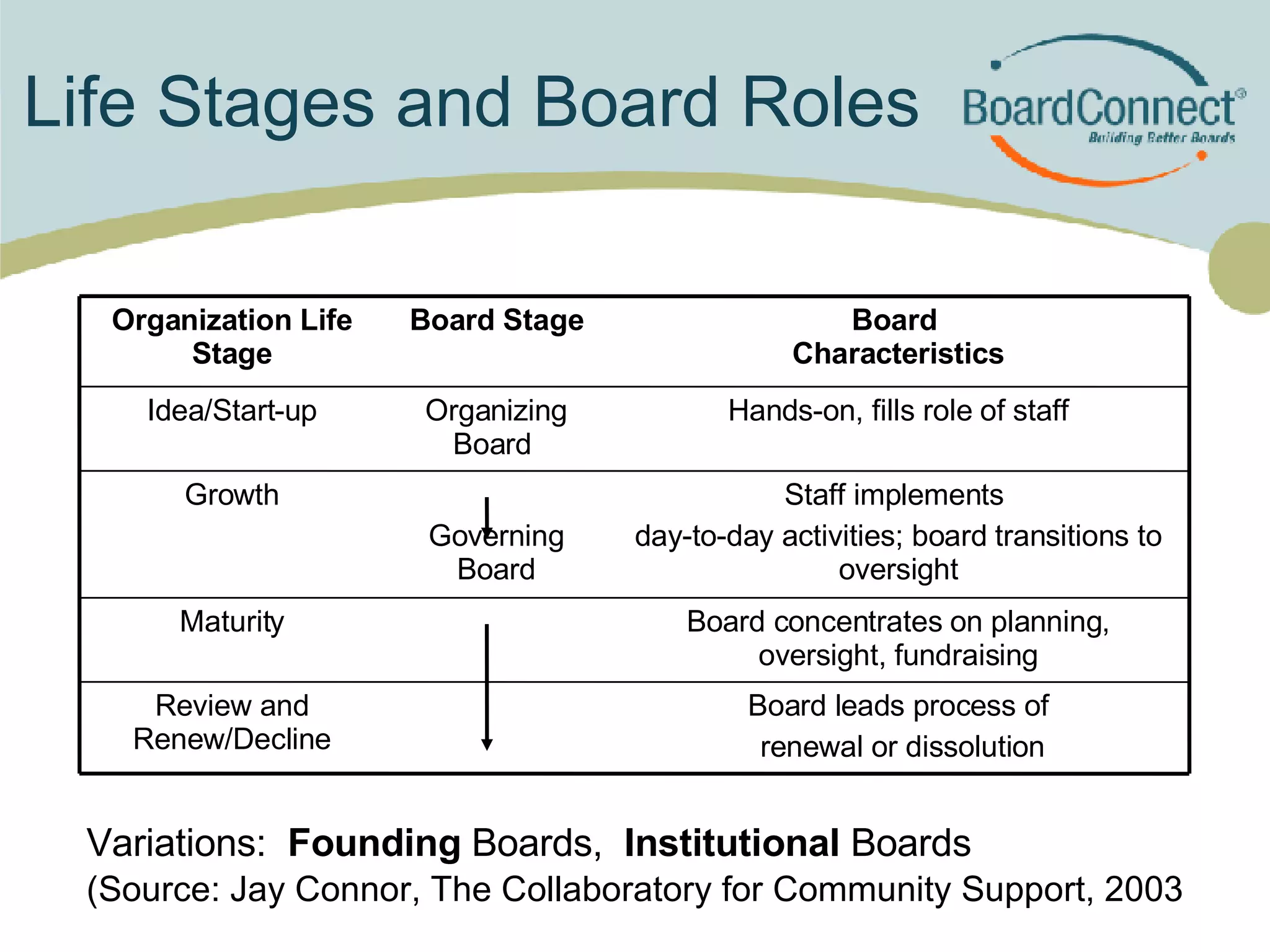Life Stages and Board Roles Variations:  Founding  Boards,  Institutional  Boards (Source: Jay Connor, The Collaboratory for Community Support, 2003‏ Board concentrates on planning, oversight, fundraising Maturity Board leads process of renewal or dissolution Review and Renew/Decline Staff implements  day-to-day activities; board transitions to oversight Governing Board Growth Hands-on, fills role of staff Organizing Board  Idea/Start-up Board  Characteristics Board Stage Organization Life Stage 