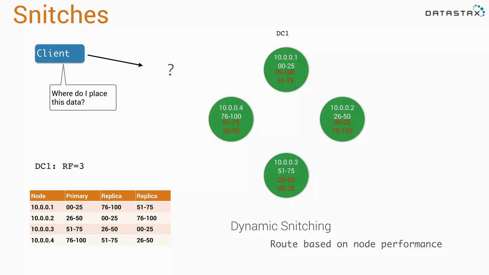 Snitches
DC1
DC1: RF=3
Node Primary Replica Replica
10.0.0.1 00-25 76-100 51-75
10.0.0.2 26-50 00-25 76-100
10.0.0.3 51-75 26-50 00-25
10.0.0.4 76-100 51-75 26-50
10.0.0.1
00-25
10.0.0.4
76-100
10.0.0.2
26-50
10.0.0.3
51-75
76-100
51-75
00-25
76-100
26-50
00-25
51-75
26-50
Client
Where do I place
this data?
?
Dynamic Snitching
Route based on node performance
 