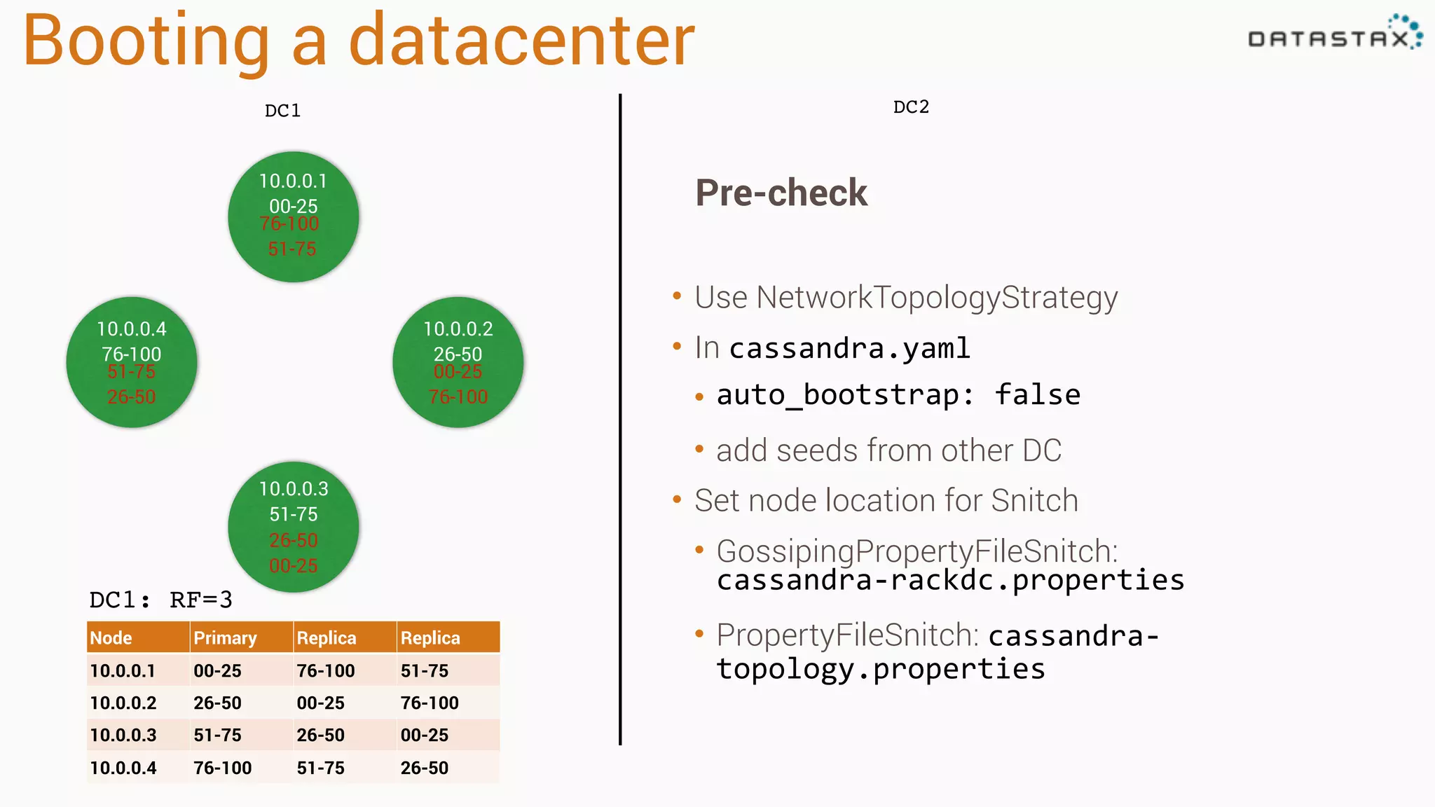 Booting a datacenter
DC1
DC1: RF=3
Node Primary Replica Replica
10.0.0.1 00-25 76-100 51-75
10.0.0.2 26-50 00-25 76-100
10.0.0.3 51-75 26-50 00-25
10.0.0.4 76-100 51-75 26-50
10.0.0.1
00-25
10.0.0.4
76-100
10.0.0.2
26-50
10.0.0.3
51-75
76-100
51-75
00-25
76-100
26-50
00-25
51-75
26-50
DC2
Pre-check
• Use NetworkTopologyStrategy
• In cassandra.yaml
• auto_bootstrap: false
• add seeds from other DC
• Set node location for Snitch
• GossipingPropertyFileSnitch:
cassandra-rackdc.properties
• PropertyFileSnitch: cassandra-
topology.properties
 