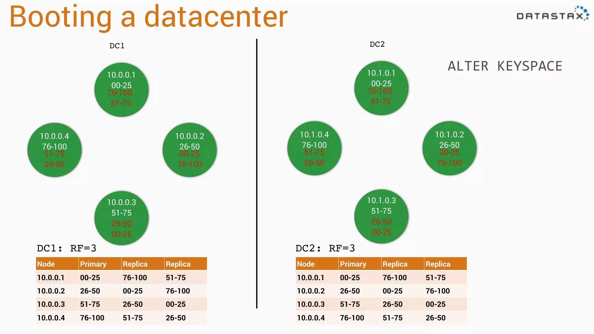 Booting a datacenter
DC1
DC1: RF=3
Node Primary Replica Replica
10.0.0.1 00-25 76-100 51-75
10.0.0.2 26-50 00-25 76-100
10.0.0.3 51-75 26-50 00-25
10.0.0.4 76-100 51-75 26-50
10.0.0.1
00-25
10.0.0.4
76-100
10.0.0.2
26-50
10.0.0.3
51-75
76-100
51-75
00-25
76-100
26-50
00-25
51-75
26-50
DC2
10.1.0.1
00-25
10.1.0.4
76-100
10.1.0.2
26-50
10.1.0.3
51-75
76-100
51-75
00-25
76-100
26-50
00-25
51-75
26-50
Node Primary Replica Replica
10.0.0.1 00-25 76-100 51-75
10.0.0.2 26-50 00-25 76-100
10.0.0.3 51-75 26-50 00-25
10.0.0.4 76-100 51-75 26-50
DC2: RF=3
ALTER KEYSPACE
 