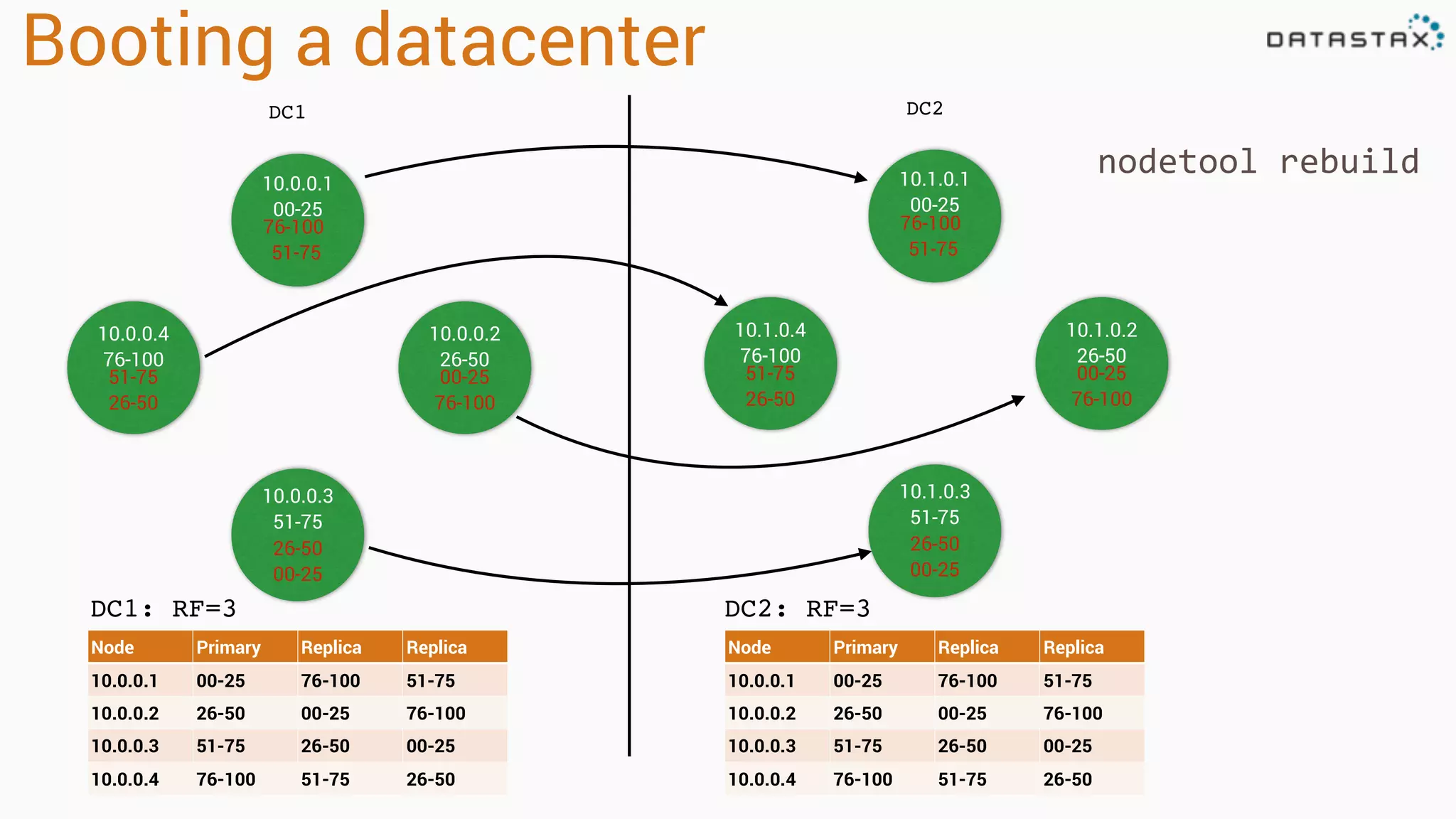 Booting a datacenter
DC1
DC1: RF=3
Node Primary Replica Replica
10.0.0.1 00-25 76-100 51-75
10.0.0.2 26-50 00-25 76-100
10.0.0.3 51-75 26-50 00-25
10.0.0.4 76-100 51-75 26-50
10.0.0.1
00-25
10.0.0.4
76-100
10.0.0.2
26-50
10.0.0.3
51-75
76-100
51-75
00-25
76-100
26-50
00-25
51-75
26-50
DC2
10.1.0.1
00-25
10.1.0.4
76-100
10.1.0.2
26-50
10.1.0.3
51-75
76-100
51-75
00-25
76-100
26-50
00-25
51-75
26-50
Node Primary Replica Replica
10.0.0.1 00-25 76-100 51-75
10.0.0.2 26-50 00-25 76-100
10.0.0.3 51-75 26-50 00-25
10.0.0.4 76-100 51-75 26-50
DC2: RF=3
nodetool rebuild
 