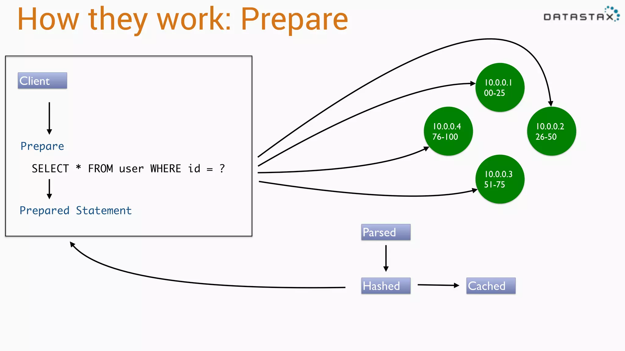 How they work: Prepare
SELECT * FROM user WHERE id = ?
10.0.0.1
00-25
10.0.0.4
76-100
10.0.0.2
26-50
10.0.0.3
51-75
Client
Prepare
Parsed
Hashed Cached
Prepared Statement
 