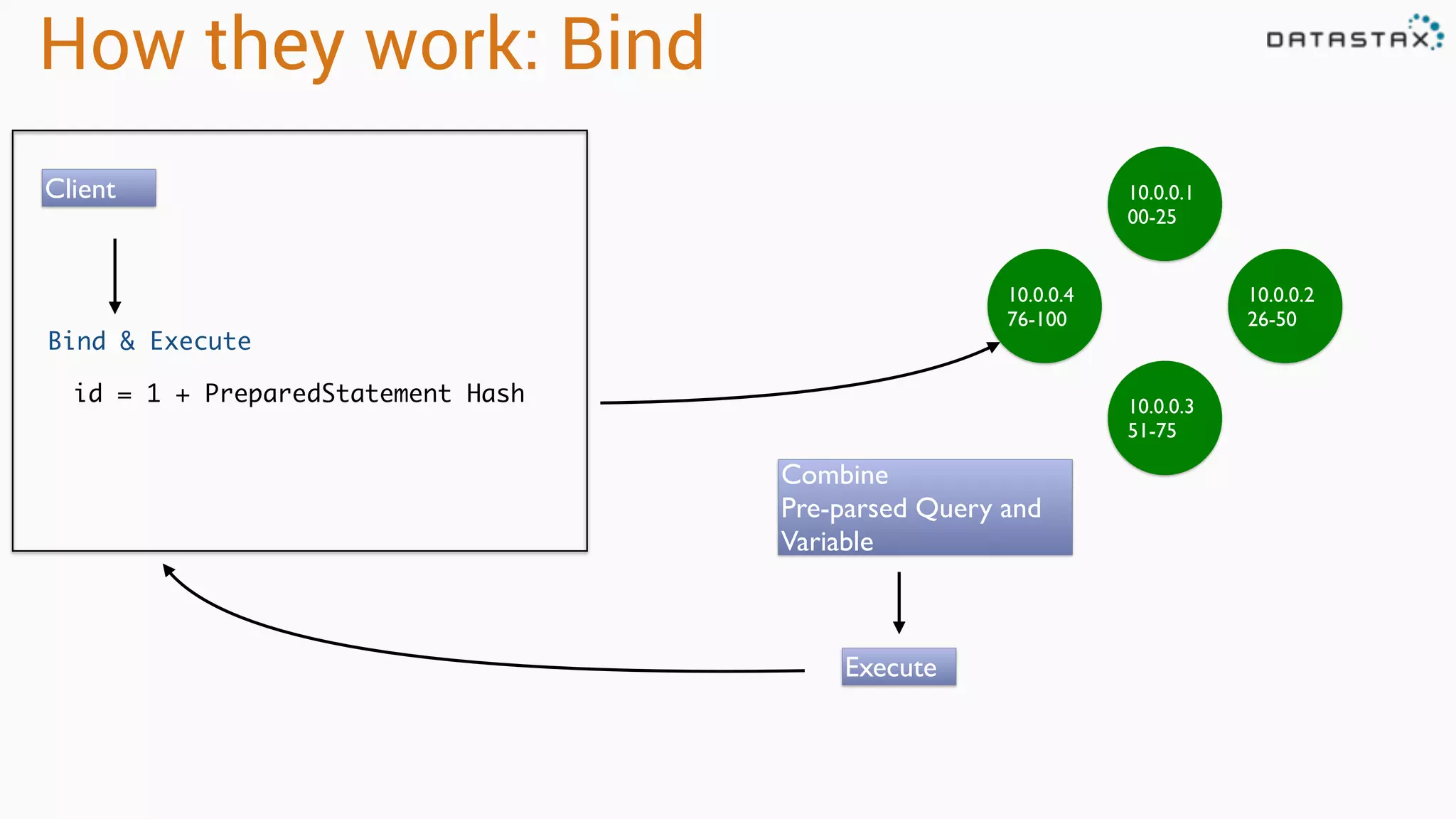 How they work: Bind
id = 1 + PreparedStatement Hash
10.0.0.1
00-25
10.0.0.4
76-100
10.0.0.2
26-50
10.0.0.3
51-75
Client
Bind & Execute
Combine
Pre-parsed Query and
Variable
Execute
 