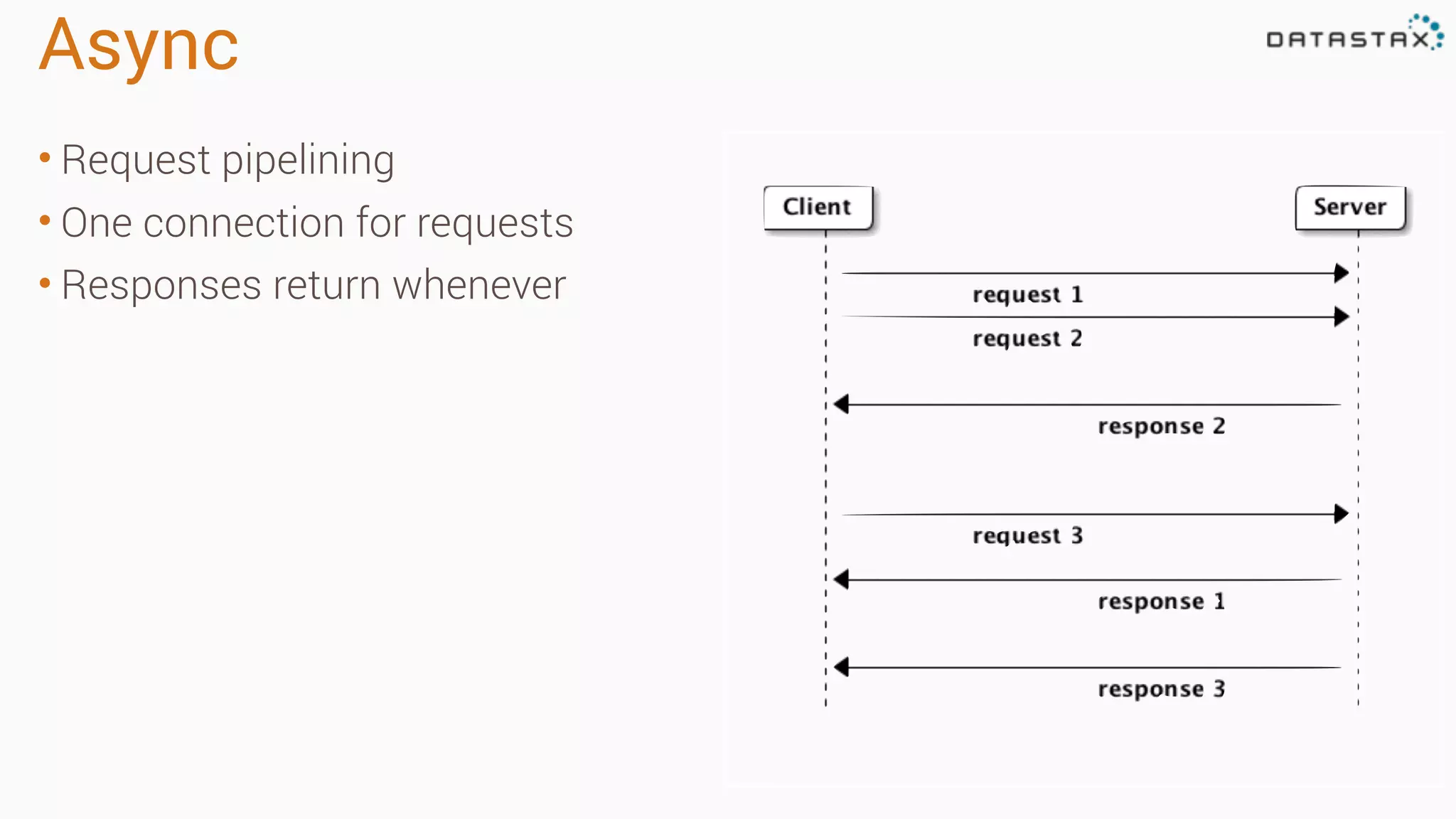 Async
• Request pipelining
• One connection for requests
• Responses return whenever
 