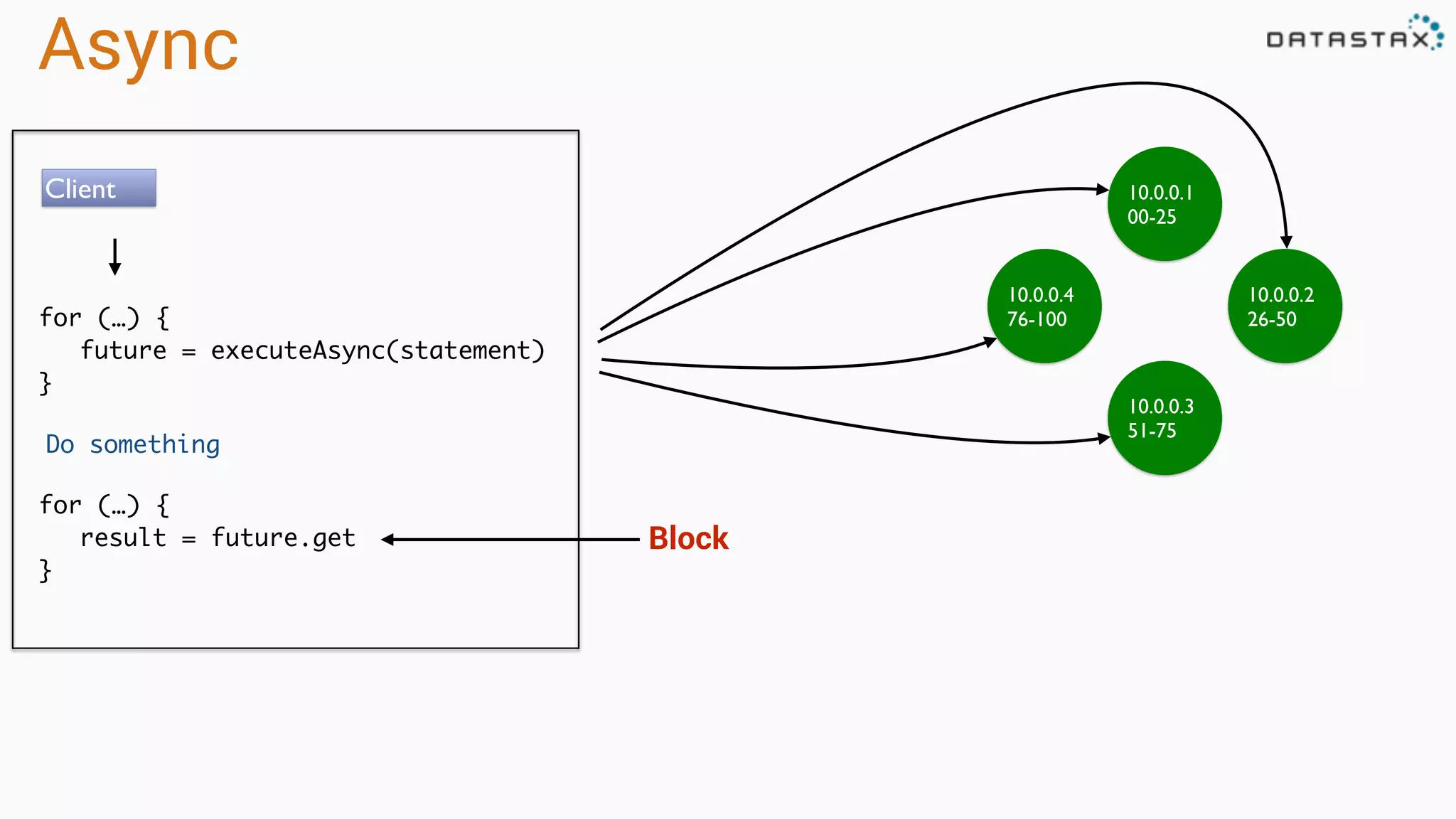 Async
for (…) {
future = executeAsync(statement)
}
10.0.0.1
00-25
10.0.0.4
76-100
10.0.0.2
26-50
10.0.0.3
51-75
Client
Do something
for (…) {
result = future.get
}
Block
 
