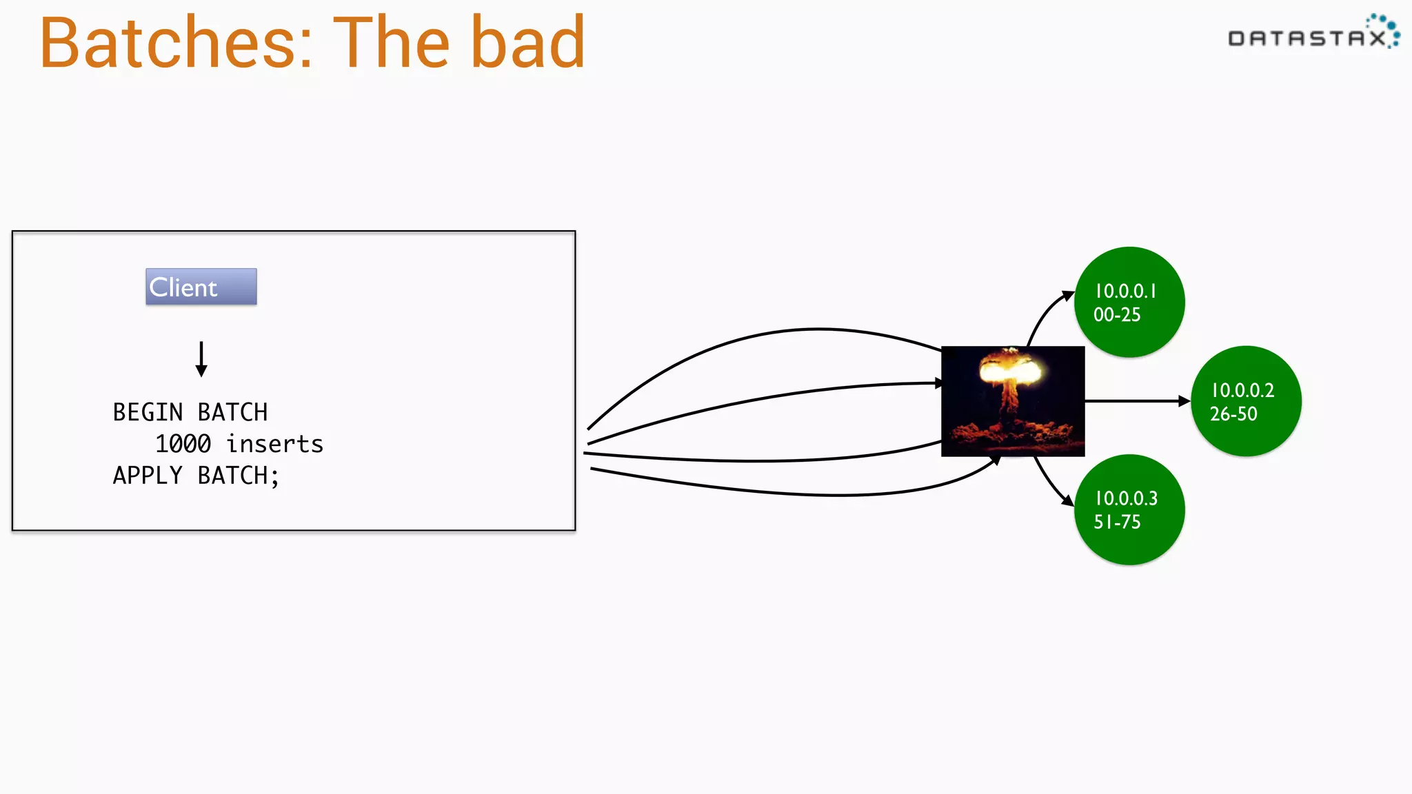 Batches: The bad
BEGIN BATCH
1000 inserts
APPLY BATCH;
10.0.0.1
00-25
10.0.0.4
76-100
10.0.0.2
26-50
10.0.0.3
51-75
Client
 