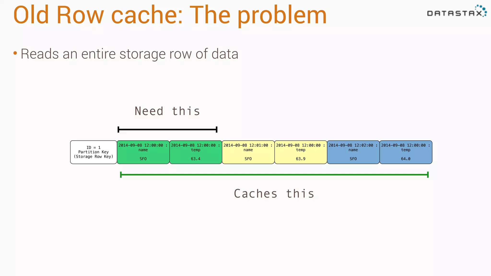 Old Row cache: The problem
• Reads an entire storage row of data
ID = 1
Partition Key
(Storage Row Key)
2014-09-08 12:00:00 :
name
SFO
2014-09-08 12:00:00 :
temp
63.4
2014-09-08 12:01:00 :
name
SFO
2014-09-08 12:00:00 :
temp
63.9
2014-09-08 12:02:00 :
name
SFO
2014-09-08 12:00:00 :
temp
64.0
Need this
Caches this
 
