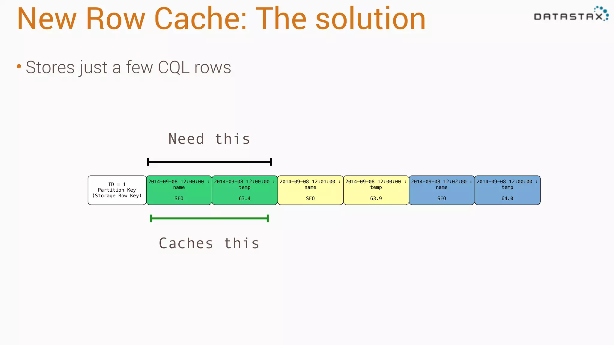 New Row Cache: The solution
• Stores just a few CQL rows
ID = 1
Partition Key
(Storage Row Key)
2014-09-08 12:00:00 :
name
SFO
2014-09-08 12:00:00 :
temp
63.4
2014-09-08 12:01:00 :
name
SFO
2014-09-08 12:00:00 :
temp
63.9
2014-09-08 12:02:00 :
name
SFO
2014-09-08 12:00:00 :
temp
64.0
Need this
Caches this
 
