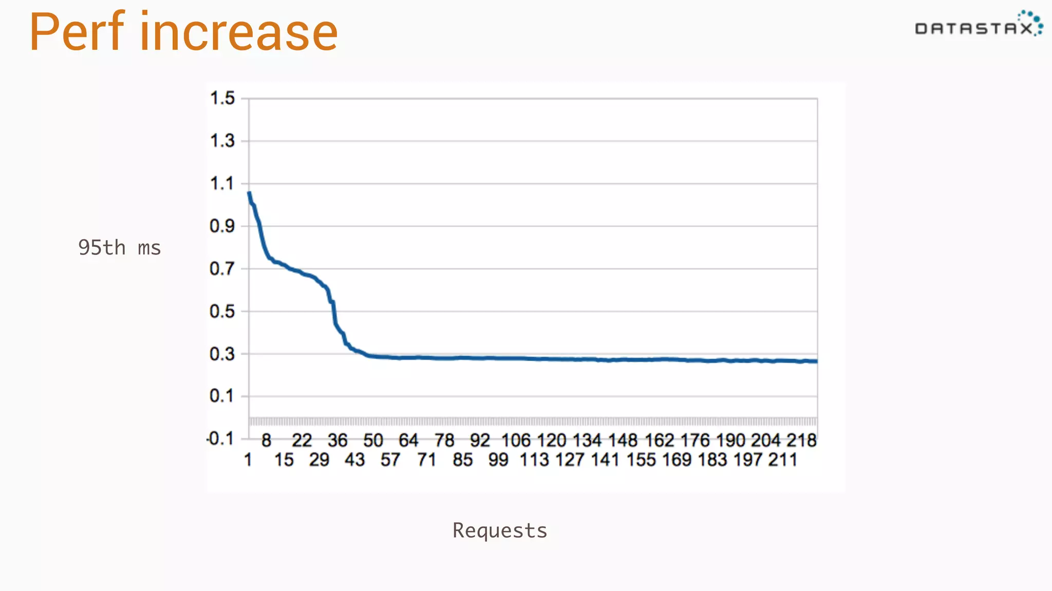 Perf increase
95th ms
Requests
 