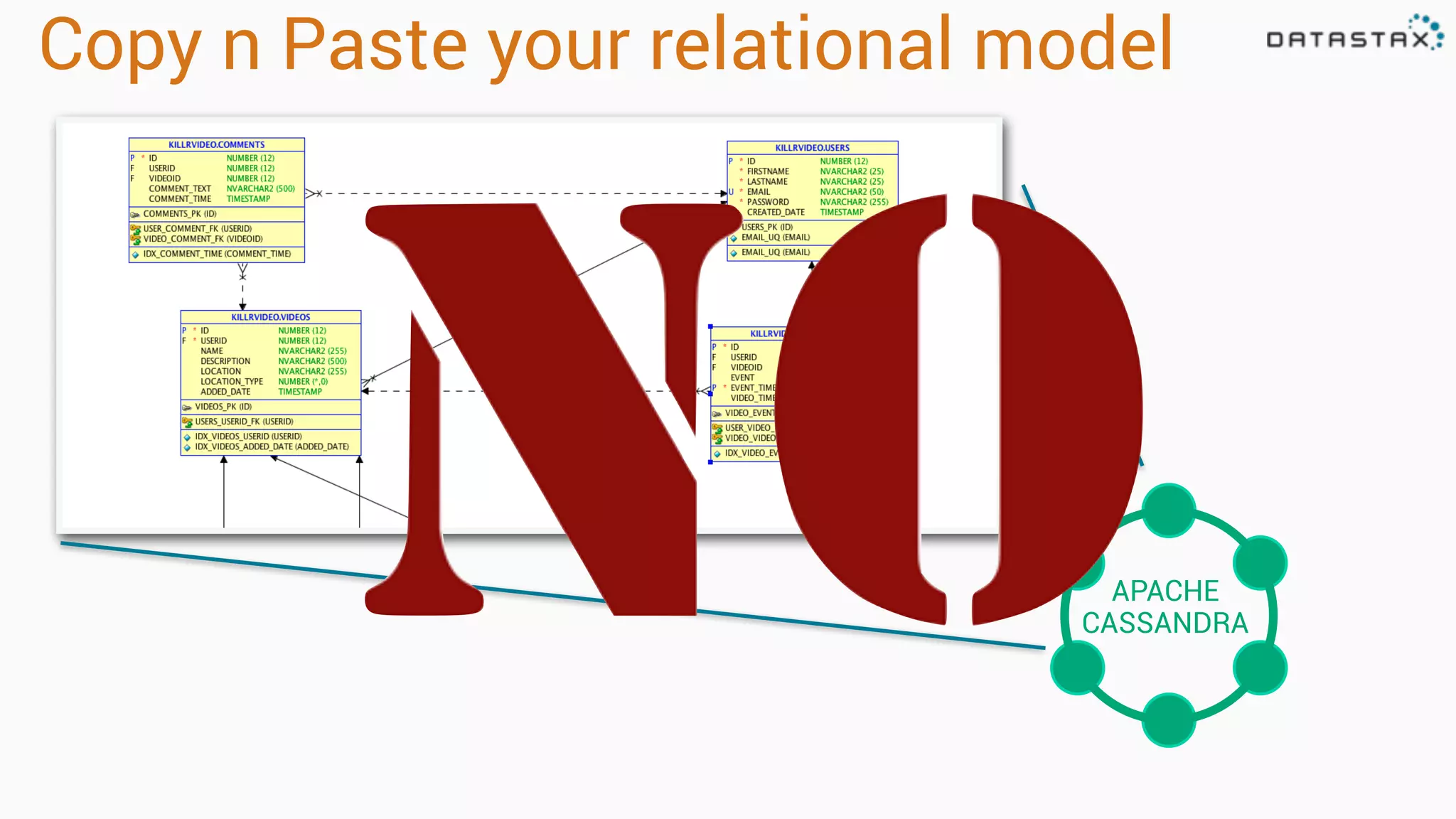 Copy n Paste your relational model
APACHE
CASSANDRA
 
