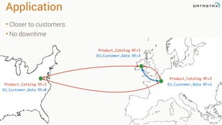 Application
• Closer to customers
• No downtime
Product_Catalog RF=3
Product_Catalog RF=3 EU_Customer_Data RF=3
EU_Customer_Data RF=0
Product_Catalog RF=3
EU_Customer_Data RF=3
 