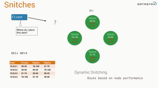 Snitches
DC1
DC1: RF=3
Node Primary Replica Replica
10.0.0.1 00-25 76-100 51-75
10.0.0.2 26-50 00-25 76-100
10.0.0.3 51-75 26-50 00-25
10.0.0.4 76-100 51-75 26-50
10.0.0.1
00-25
10.0.0.4
76-100
10.0.0.2
26-50
10.0.0.3
51-75
76-100
51-75
00-25
76-100
26-50
00-25
51-75
26-50
Client
Where do I place
this data?
?
Dynamic Snitching
Route based on node performance
 