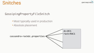 Snitches
• Most typically used in production
• Absolute placement
GossipingPropertyFileSnitch
cassandra-rackdc.properties
dc=DC1
rack=RAC1
 
