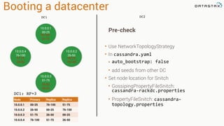 Booting a datacenter
DC1
DC1: RF=3
Node Primary Replica Replica
10.0.0.1 00-25 76-100 51-75
10.0.0.2 26-50 00-25 76-100
10.0.0.3 51-75 26-50 00-25
10.0.0.4 76-100 51-75 26-50
10.0.0.1
00-25
10.0.0.4
76-100
10.0.0.2
26-50
10.0.0.3
51-75
76-100
51-75
00-25
76-100
26-50
00-25
51-75
26-50
DC2
Pre-check
• Use NetworkTopologyStrategy
• In cassandra.yaml
• auto_bootstrap: false
• add seeds from other DC
• Set node location for Snitch
• GossipingPropertyFileSnitch:
cassandra-rackdc.properties
• PropertyFileSnitch: cassandra-
topology.properties
 