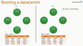 Booting a datacenter
DC1
DC1: RF=3
Node Primary Replica Replica
10.0.0.1 00-25 76-100 51-75
10.0.0.2 26-50 00-25 76-100
10.0.0.3 51-75 26-50 00-25
10.0.0.4 76-100 51-75 26-50
10.0.0.1
00-25
10.0.0.4
76-100
10.0.0.2
26-50
10.0.0.3
51-75
76-100
51-75
00-25
76-100
26-50
00-25
51-75
26-50
DC2
10.1.0.1
00-25
10.1.0.4
76-100
10.1.0.2
26-50
10.1.0.3
51-75
76-100
51-75
00-25
76-100
26-50
00-25
51-75
26-50
Node Primary Replica Replica
10.0.0.1 00-25 76-100 51-75
10.0.0.2 26-50 00-25 76-100
10.0.0.3 51-75 26-50 00-25
10.0.0.4 76-100 51-75 26-50
DC2: RF=3
ALTER KEYSPACE
 
