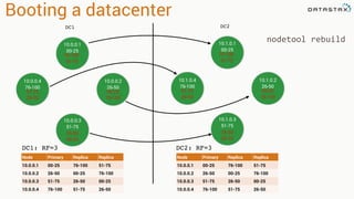 Booting a datacenter
DC1
DC1: RF=3
Node Primary Replica Replica
10.0.0.1 00-25 76-100 51-75
10.0.0.2 26-50 00-25 76-100
10.0.0.3 51-75 26-50 00-25
10.0.0.4 76-100 51-75 26-50
10.0.0.1
00-25
10.0.0.4
76-100
10.0.0.2
26-50
10.0.0.3
51-75
76-100
51-75
00-25
76-100
26-50
00-25
51-75
26-50
DC2
10.1.0.1
00-25
10.1.0.4
76-100
10.1.0.2
26-50
10.1.0.3
51-75
76-100
51-75
00-25
76-100
26-50
00-25
51-75
26-50
Node Primary Replica Replica
10.0.0.1 00-25 76-100 51-75
10.0.0.2 26-50 00-25 76-100
10.0.0.3 51-75 26-50 00-25
10.0.0.4 76-100 51-75 26-50
DC2: RF=3
nodetool rebuild
 