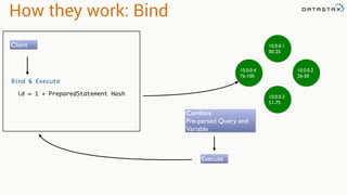 How they work: Bind
id = 1 + PreparedStatement Hash
10.0.0.1
00-25
10.0.0.4
76-100
10.0.0.2
26-50
10.0.0.3
51-75
Client
Bind & Execute
Combine
Pre-parsed Query and
Variable
Execute
 