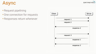 Async
• Request pipelining
• One connection for requests
• Responses return whenever
 