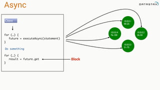 Async
for (…) {
future = executeAsync(statement)
}
10.0.0.1
00-25
10.0.0.4
76-100
10.0.0.2
26-50
10.0.0.3
51-75
Client
Do something
for (…) {
result = future.get
}
Block
 