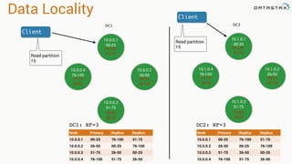 Data Locality
DC1
DC1: RF=3
Node Primary Replica Replica
10.0.0.1 00-25 76-100 51-75
10.0.0.2 26-50 00-25 76-100
10.0.0.3 51-75 26-50 00-25
10.0.0.4 76-100 51-75 26-50
10.0.0.1
00-25
10.0.0.4
76-100
10.0.0.2
26-50
10.0.0.3
51-75
76-100
51-75
00-25
76-100
26-50
00-25
51-75
26-50
Client
Read partition
15
DC2
10.1.0.1
00-25
10.1.0.4
76-100
10.1.0.2
26-50
10.1.0.3
51-75
76-100
51-75
00-25
76-100
26-50
00-25
51-75
26-50
Node Primary Replica Replica
10.0.0.1 00-25 76-100 51-75
10.0.0.2 26-50 00-25 76-100
10.0.0.3 51-75 26-50 00-25
10.0.0.4 76-100 51-75 26-50
DC2: RF=3
Client
Read partition
15
 
