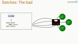 Batches: The bad
BEGIN BATCH
1000 inserts
APPLY BATCH;
10.0.0.1
00-25
10.0.0.4
76-100
10.0.0.2
26-50
10.0.0.3
51-75
Client
 