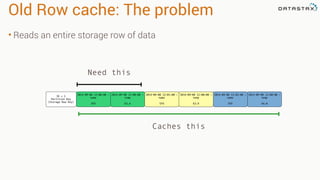 Old Row cache: The problem
• Reads an entire storage row of data
ID = 1
Partition Key
(Storage Row Key)
2014-09-08 12:00:00 :
name
SFO
2014-09-08 12:00:00 :
temp
63.4
2014-09-08 12:01:00 :
name
SFO
2014-09-08 12:00:00 :
temp
63.9
2014-09-08 12:02:00 :
name
SFO
2014-09-08 12:00:00 :
temp
64.0
Need this
Caches this
 