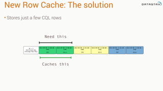 New Row Cache: The solution
• Stores just a few CQL rows
ID = 1
Partition Key
(Storage Row Key)
2014-09-08 12:00:00 :
name
SFO
2014-09-08 12:00:00 :
temp
63.4
2014-09-08 12:01:00 :
name
SFO
2014-09-08 12:00:00 :
temp
63.9
2014-09-08 12:02:00 :
name
SFO
2014-09-08 12:00:00 :
temp
64.0
Need this
Caches this
 