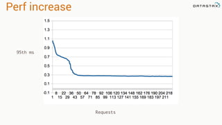 Perf increase
95th ms
Requests
 