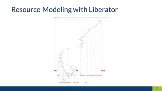 7
Resource Modeling with Liberator
 