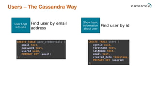 Users – The Cassandra Way
User Logs
into site
Find user by email
address
Show basic
information
about user
Find user by id
CREATE TABLE user_credentials ( 
email text, 
password text, 
userid uuid, 
PRIMARY KEY (email) 
);
CREATE TABLE users ( 
userid uuid, 
firstname text, 
lastname text, 
email text, 
created_date timestamp, 
PRIMARY KEY (userid) 
);
 