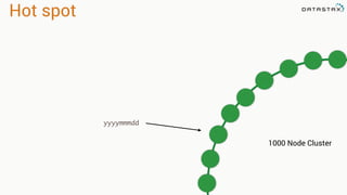Hot spot
1000 Node Cluster
yyyymmmdd
 