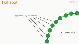 Hot spot
1000 Node Cluster
yyyymmmdd, bucket_number
 